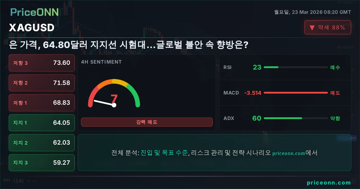 XAGUSD 기술적 분석 | PriceONN