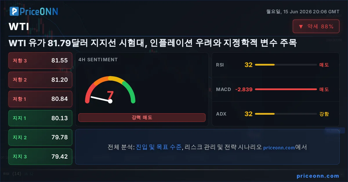 WTI Insight Card