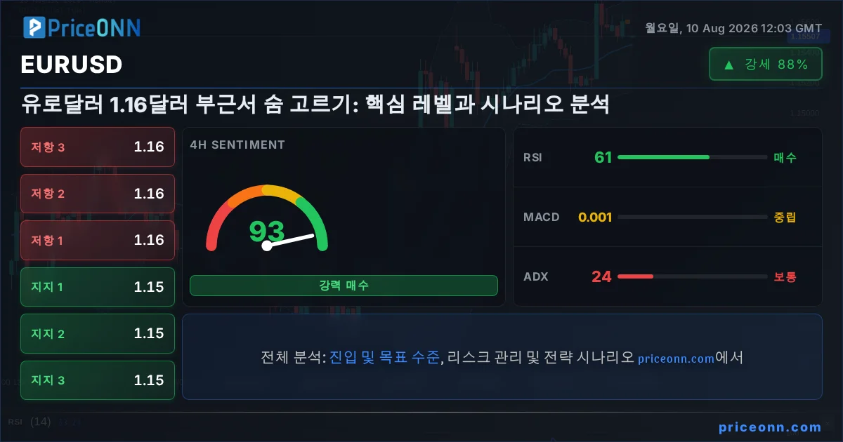EURUSD 기술적 분석 | PriceONN