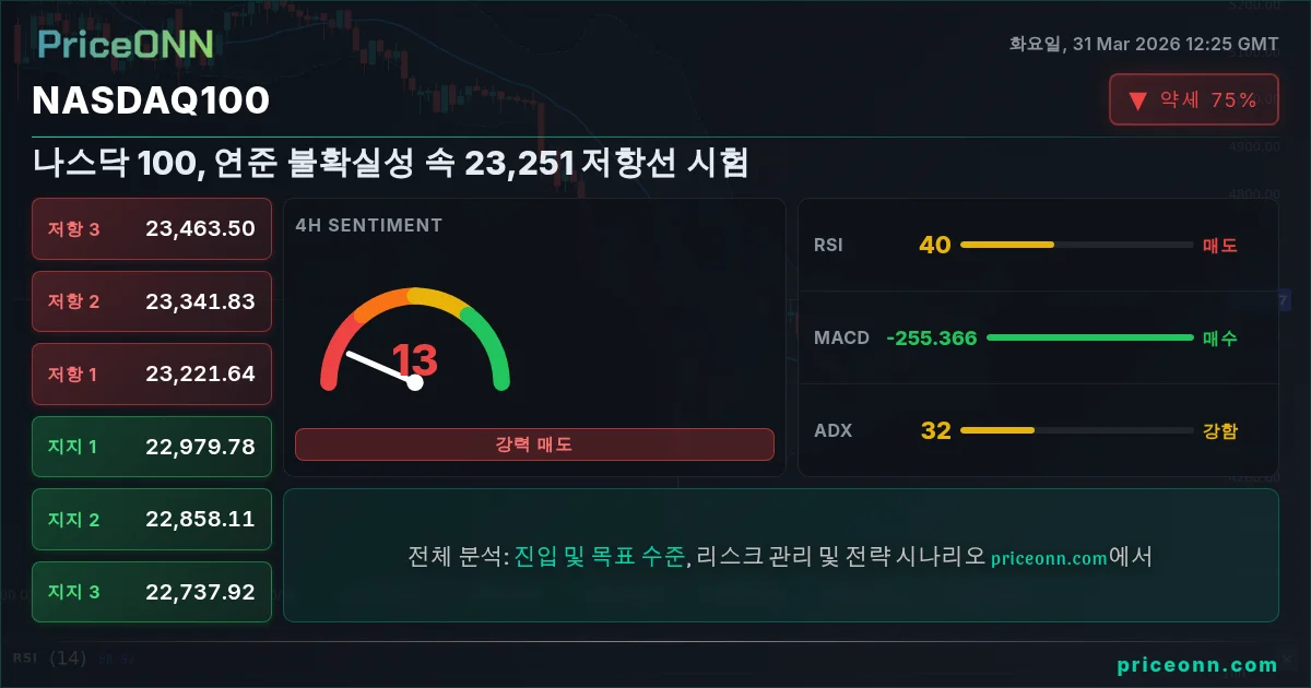 Nasdaq100 Insight Card