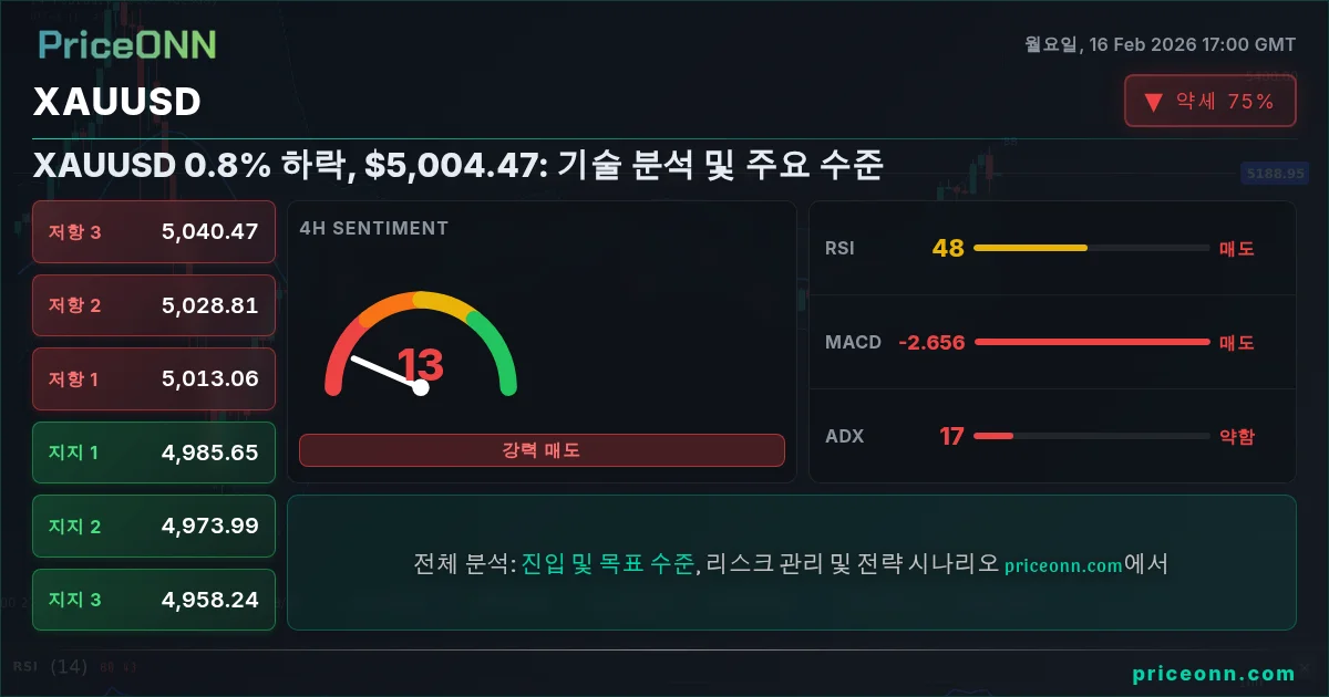 XAUUSD Insight Card