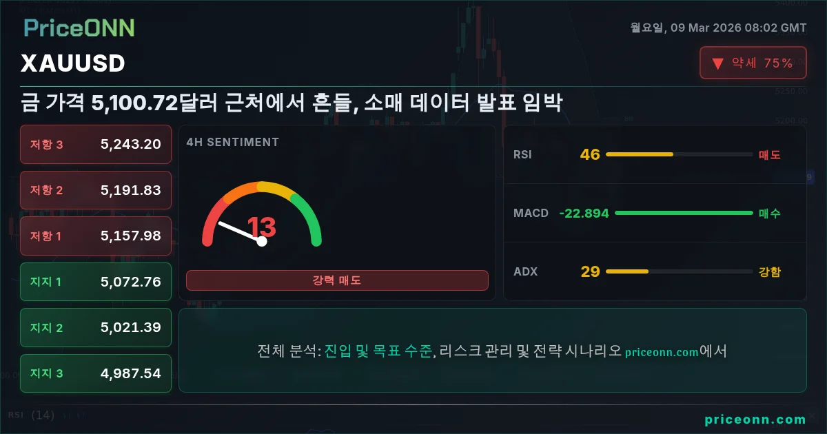 XAUUSD Insight Card