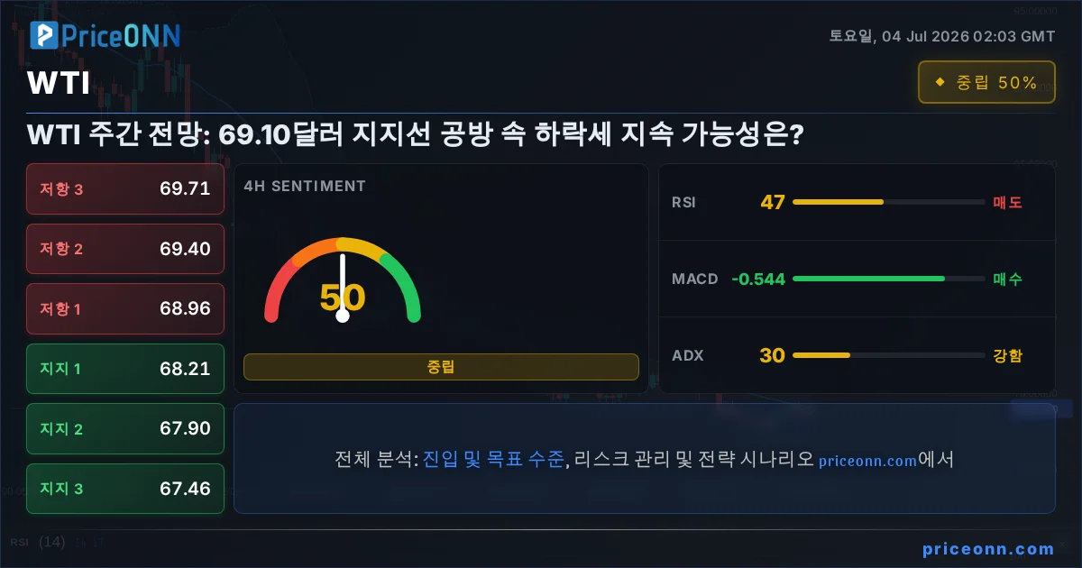 WTI Insight Card