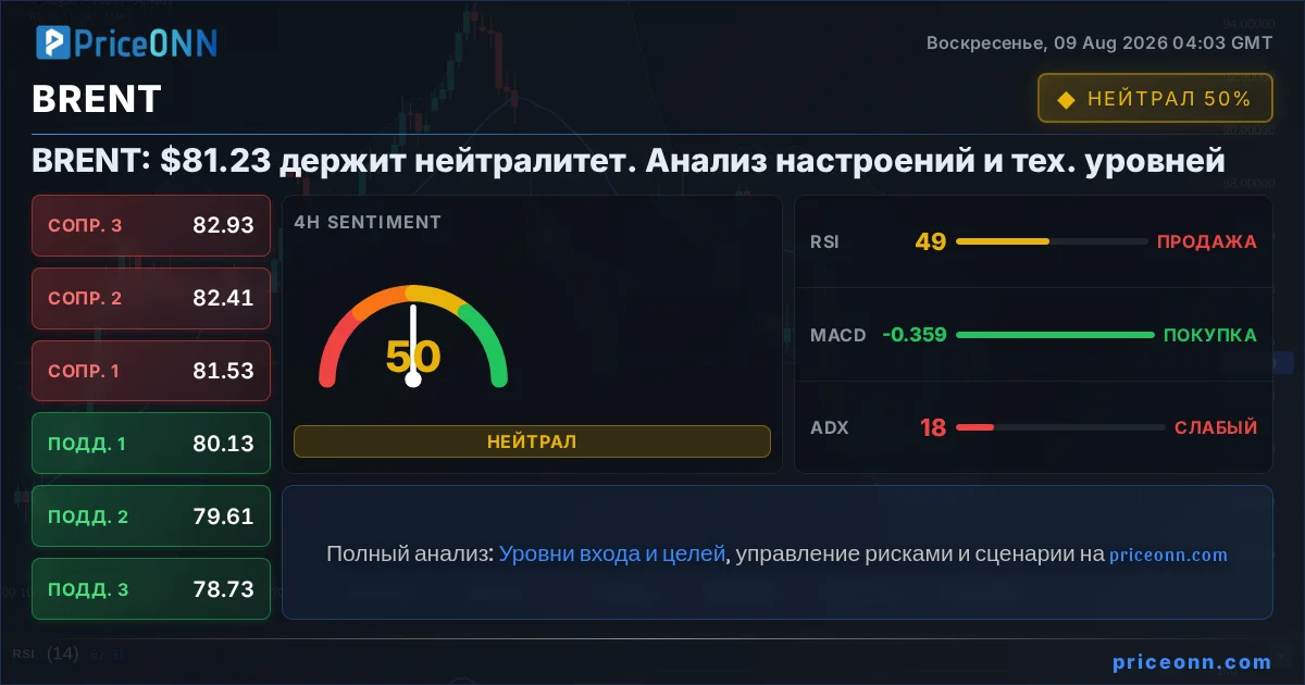 BRENT Технический Анализ | PriceONN