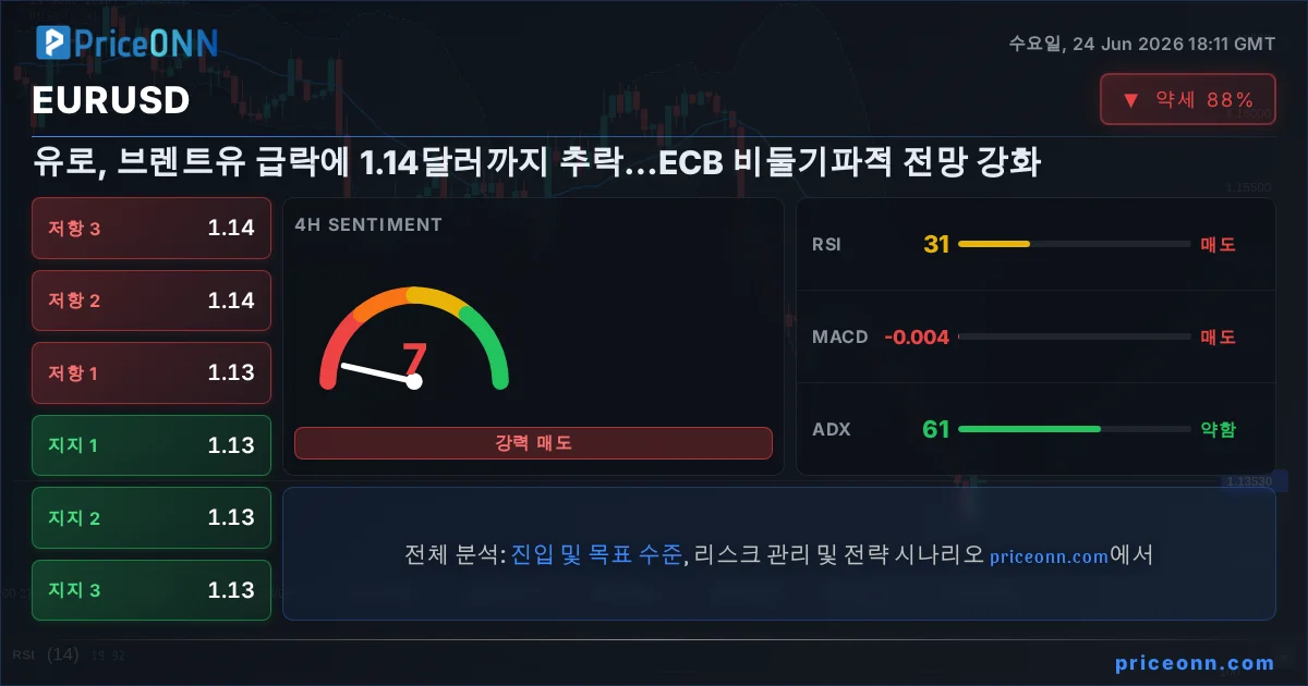 EURUSD 기술적 분석 | PriceONN
