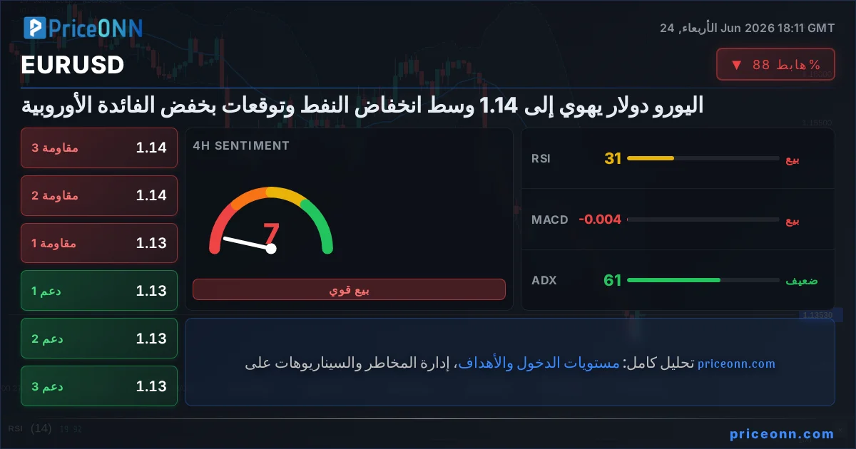 EURUSD التحليل الفني | PriceONN