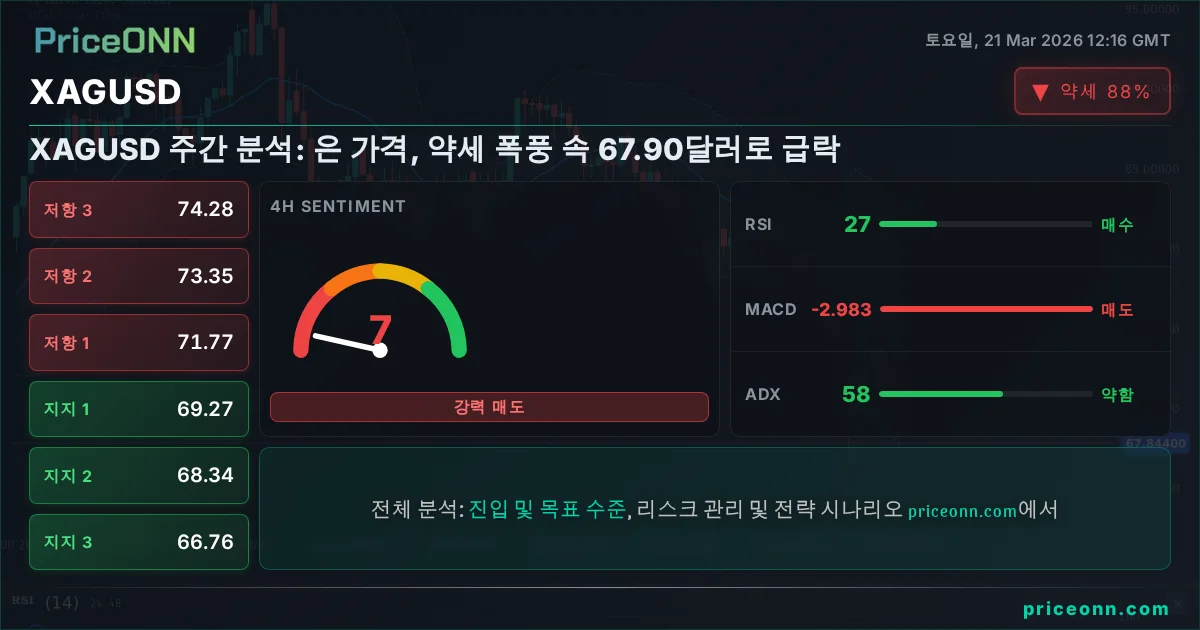 XAGUSD 기술적 분석 | PriceONN