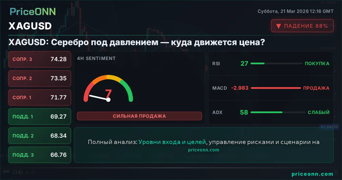 XAGUSD Технический Анализ | PriceONN
