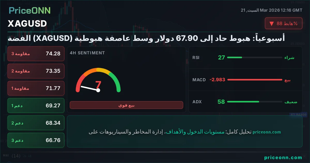 XAGUSD التحليل الفني | PriceONN