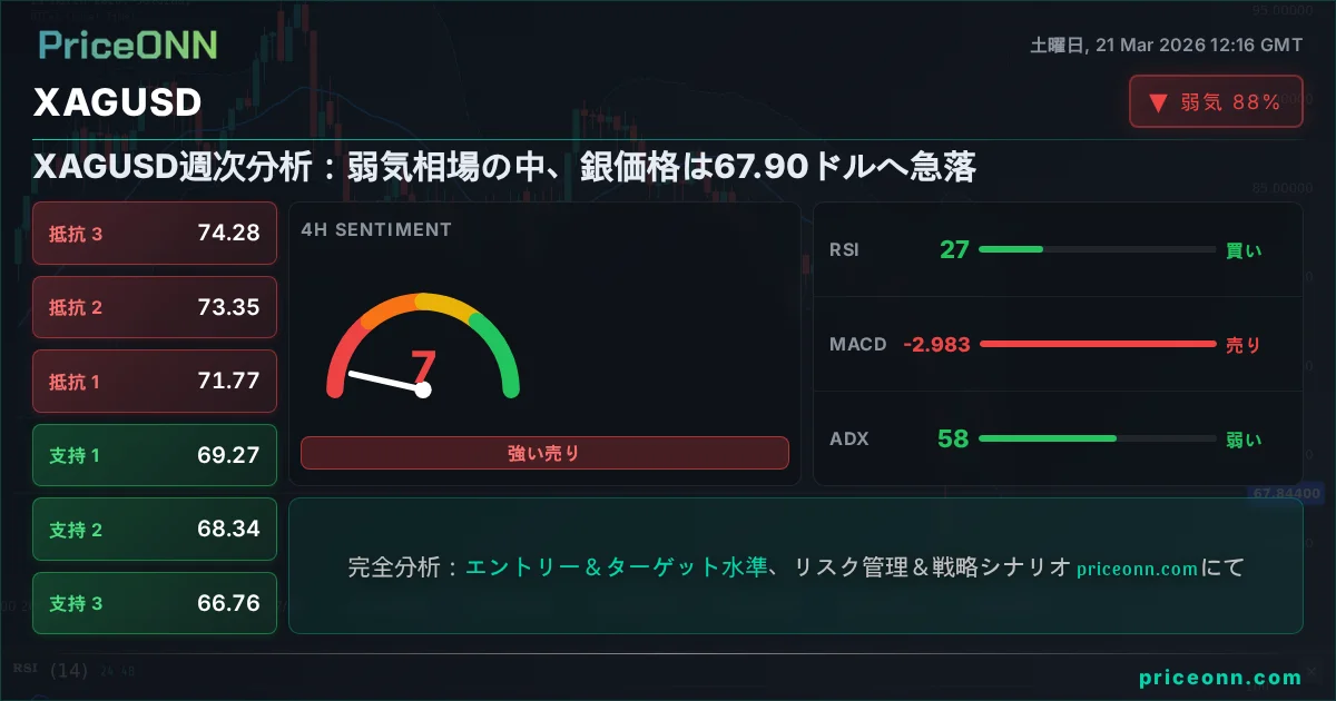 XAGUSD テクニカル分析 | PriceONN