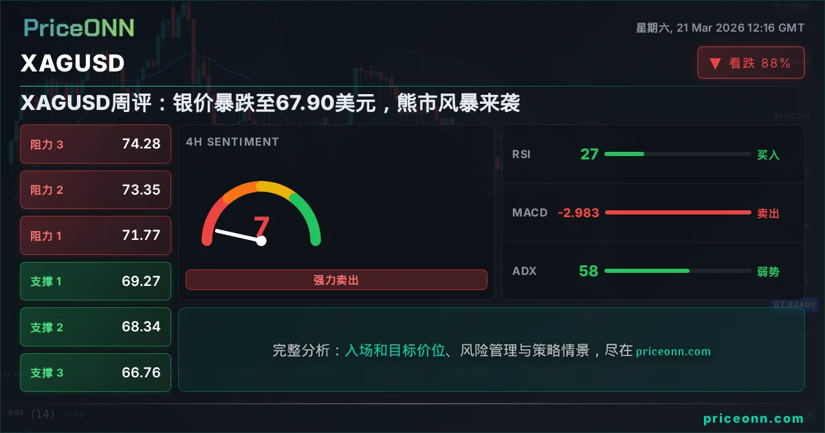 XAGUSD 技术分析 | PriceONN