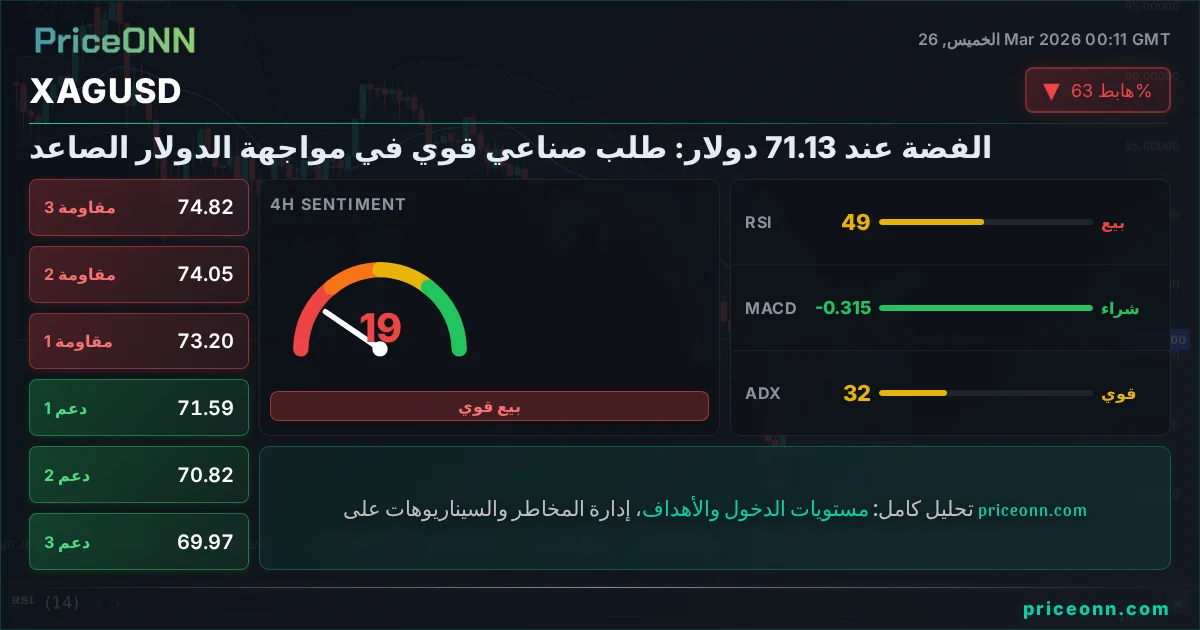 XAGUSD التحليل الفني | PriceONN