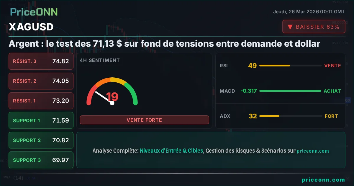 XAGUSD Analyse Technique | PriceONN