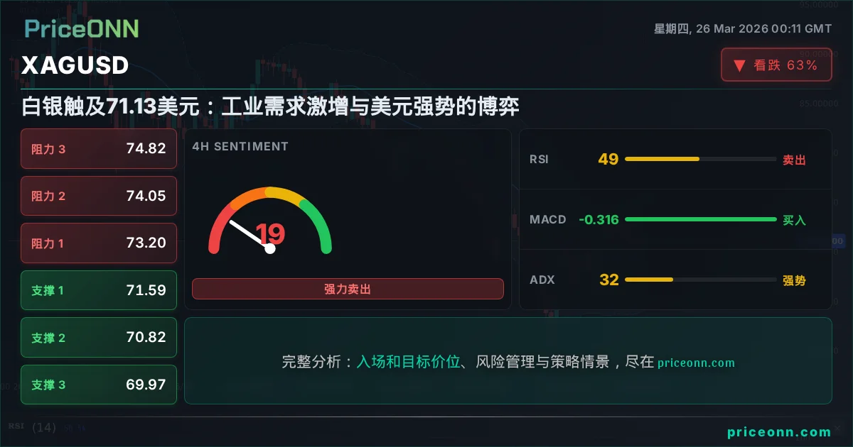 XAGUSD 技术分析 | PriceONN