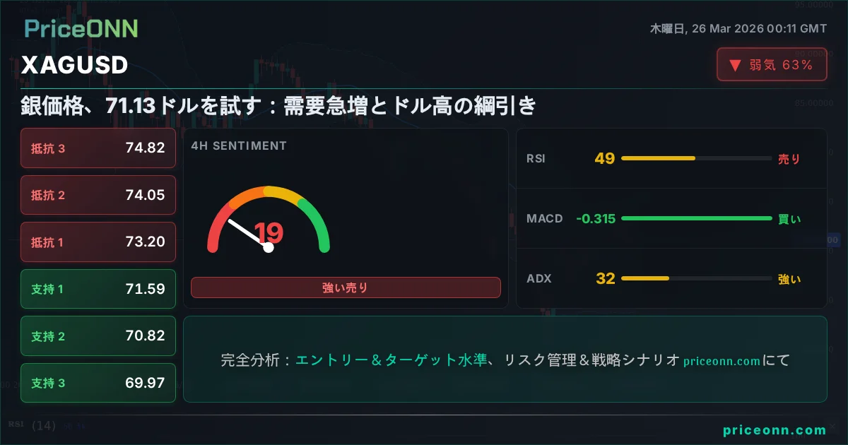 XAGUSD テクニカル分析 | PriceONN