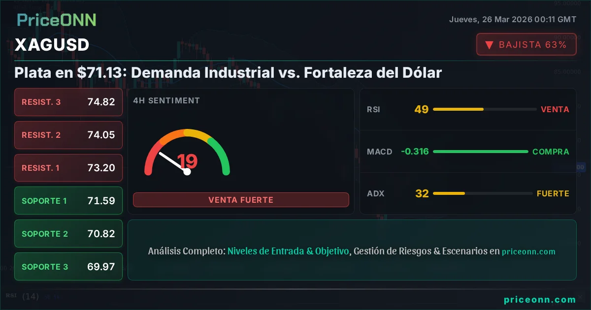 XAGUSD Análisis Técnico | PriceONN