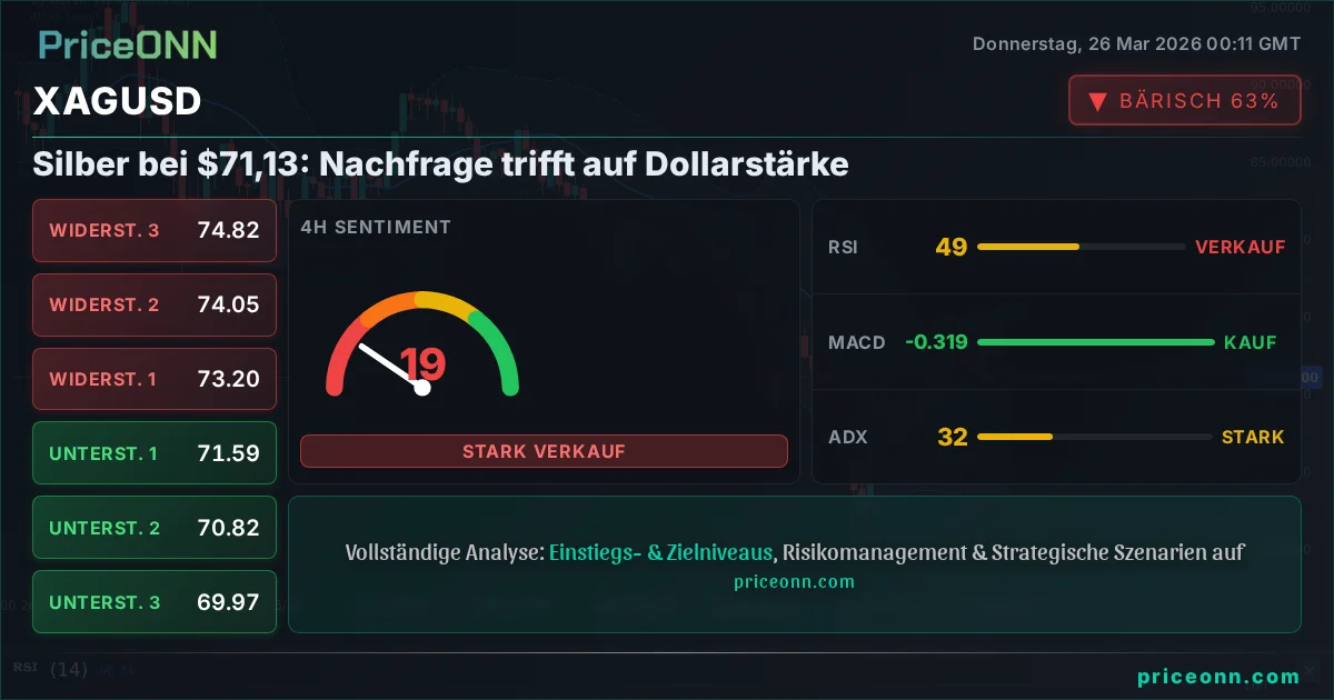 XAGUSD Technische Analyse | PriceONN