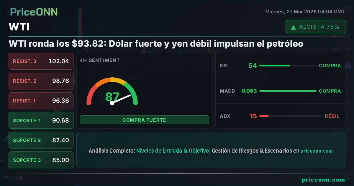 WTI Análisis Técnico | PriceONN
