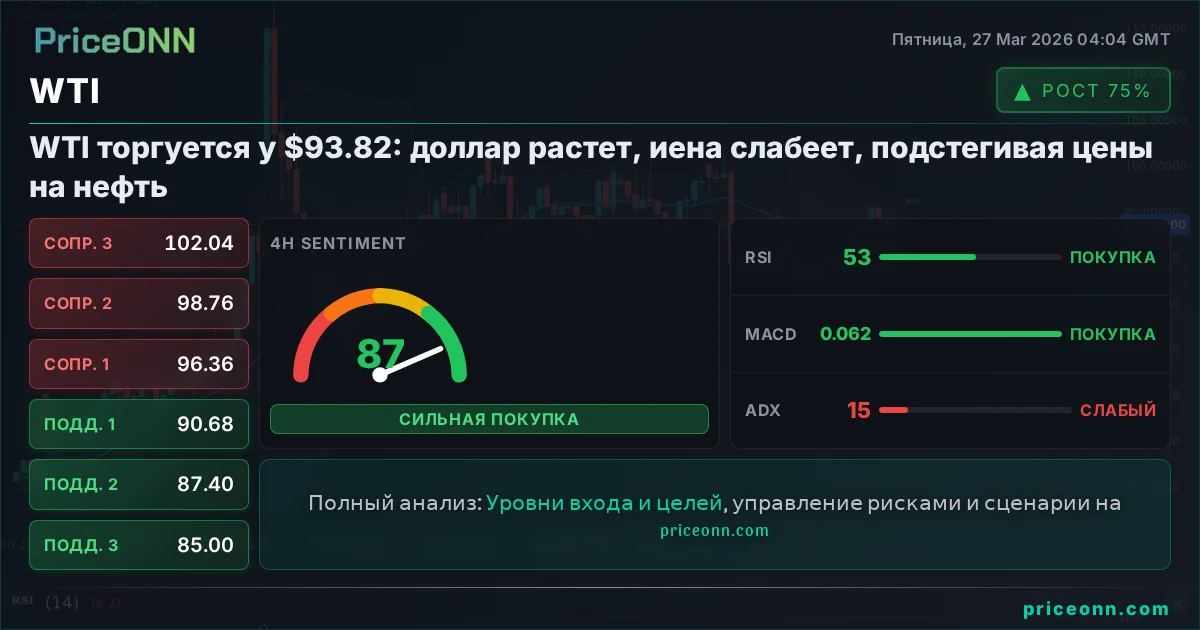 WTI Технический Анализ | PriceONN