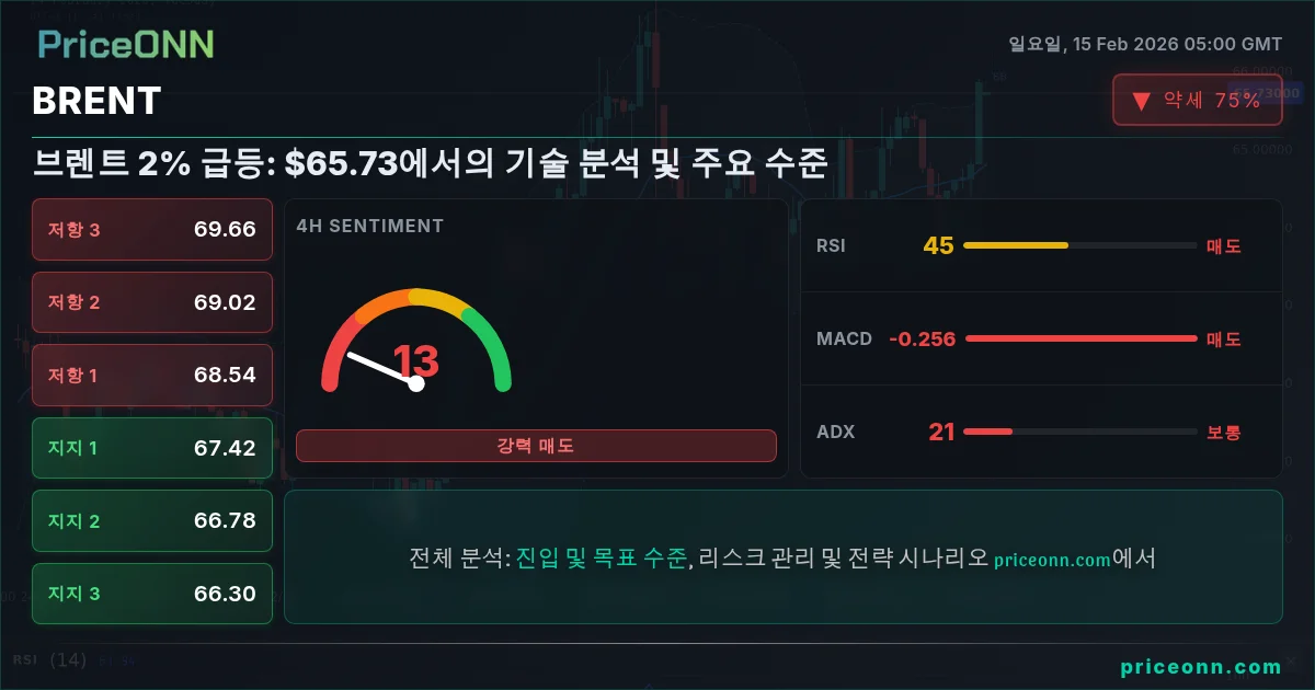 BRENT Insight Card