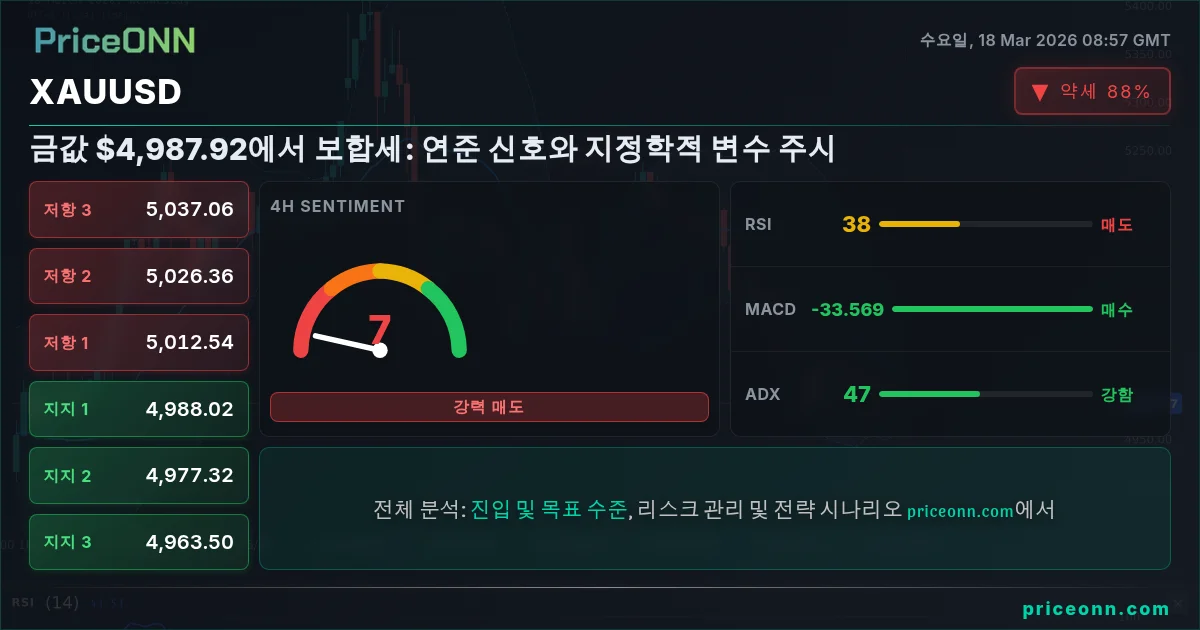 XAUUSD 기술적 분석 | PriceONN