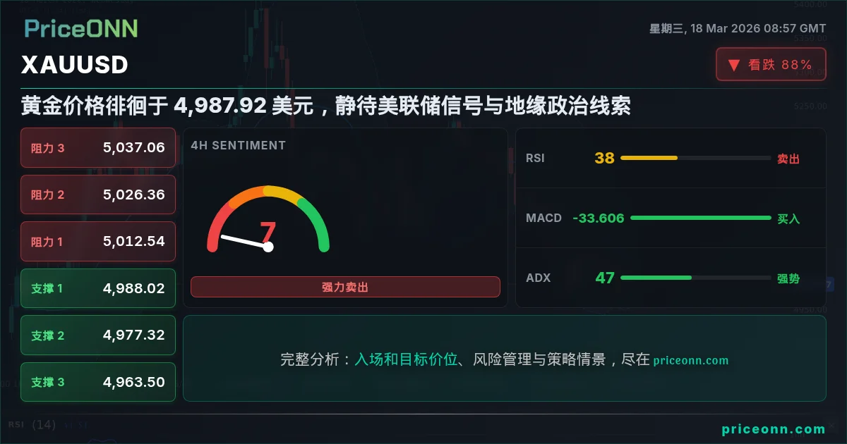 XAUUSD 技术分析 | PriceONN