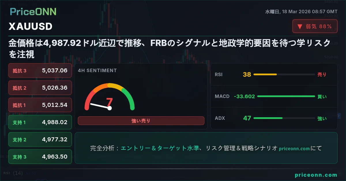 XAUUSD テクニカル分析 | PriceONN