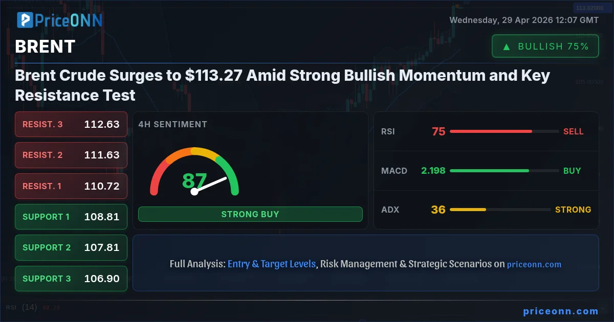 Brent Crude Surges to $113.27 Amid Strong Bullish Momentum | PriceONN