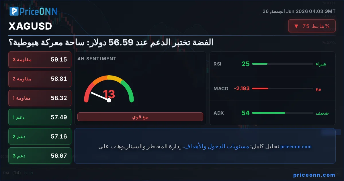 XAGUSD التحليل الفني | PriceONN
