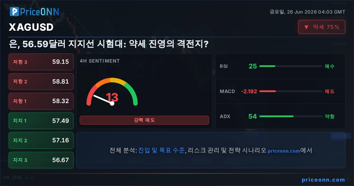 XAGUSD 기술적 분석 | PriceONN