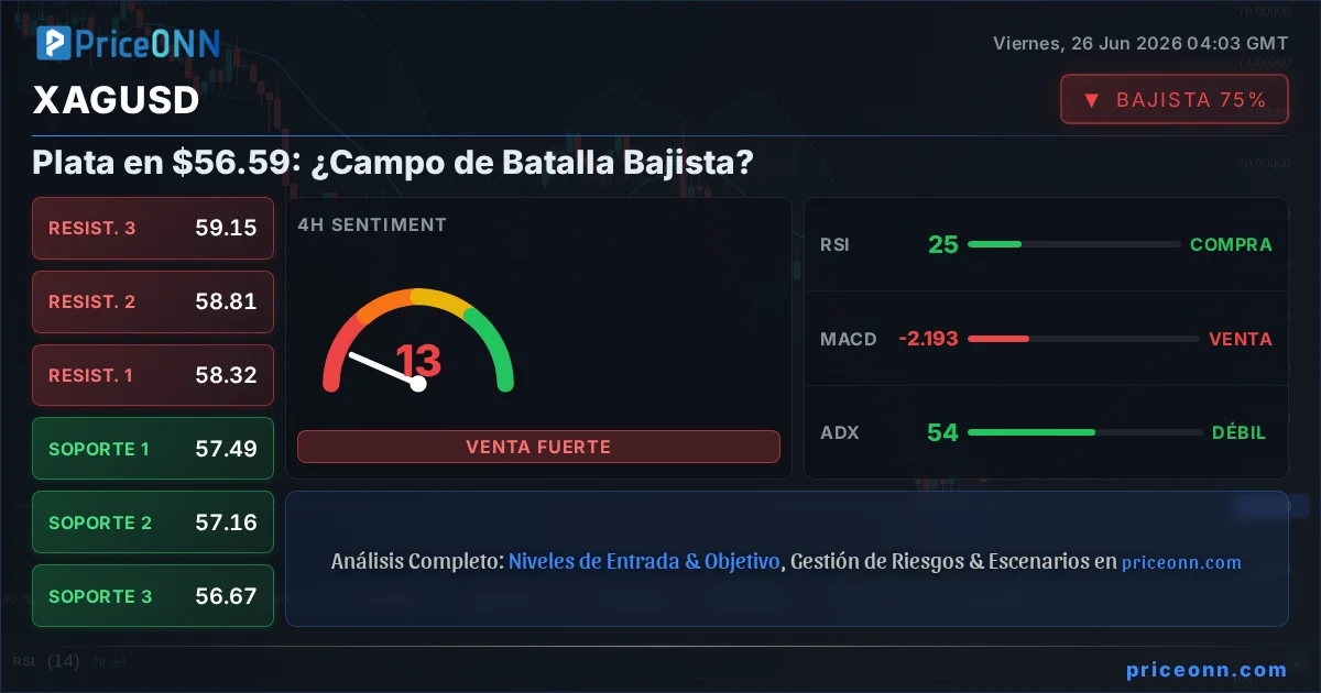 XAGUSD Análisis Técnico | PriceONN