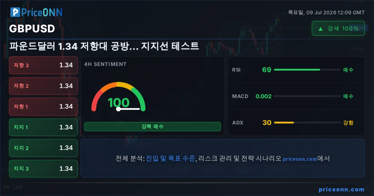GBPUSD 기술적 분석 | PriceONN