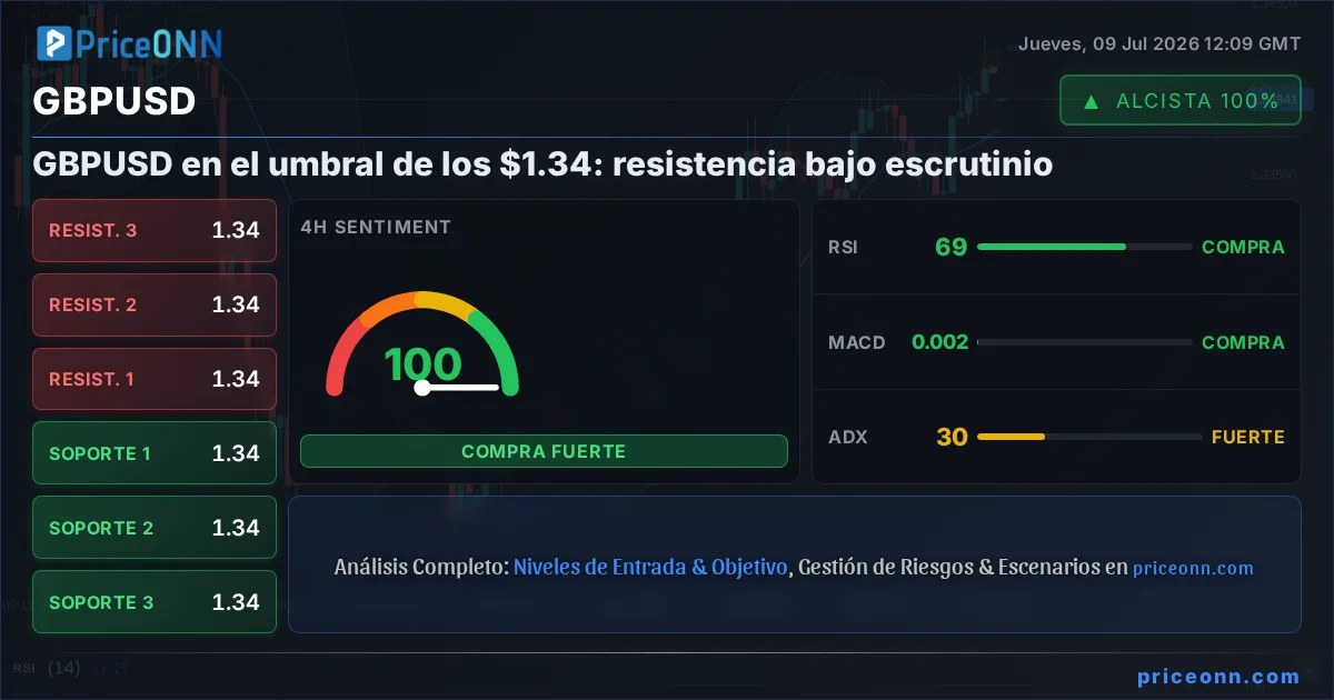 GBPUSD Análisis Técnico | PriceONN