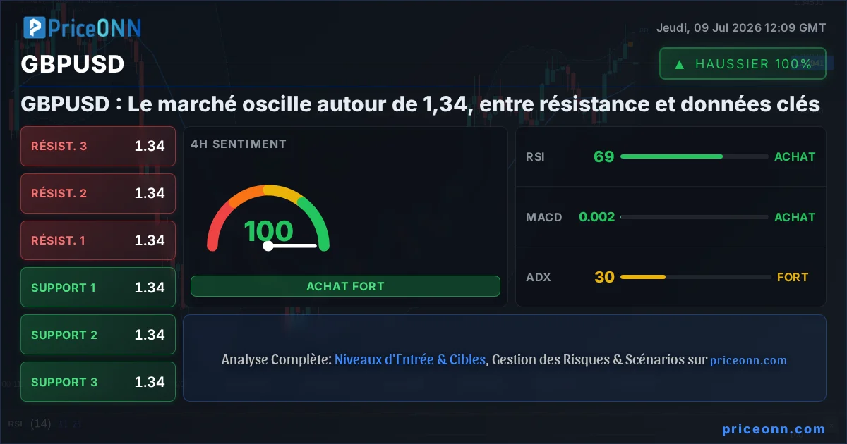 GBPUSD Analyse Technique | PriceONN