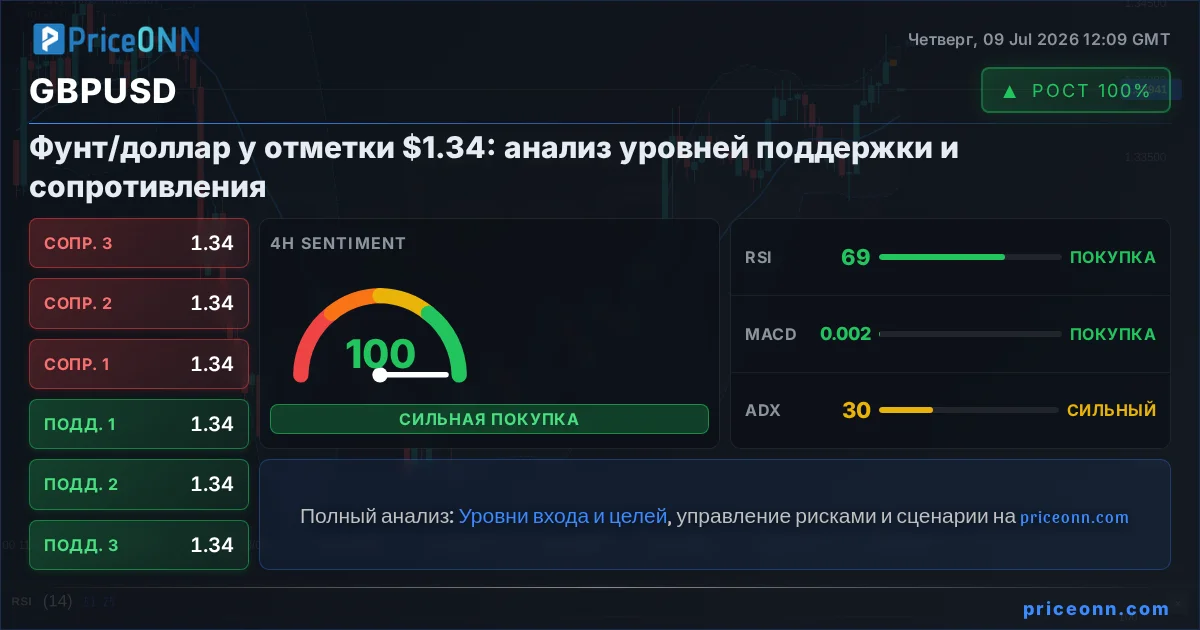 GBPUSD Технический Анализ | PriceONN