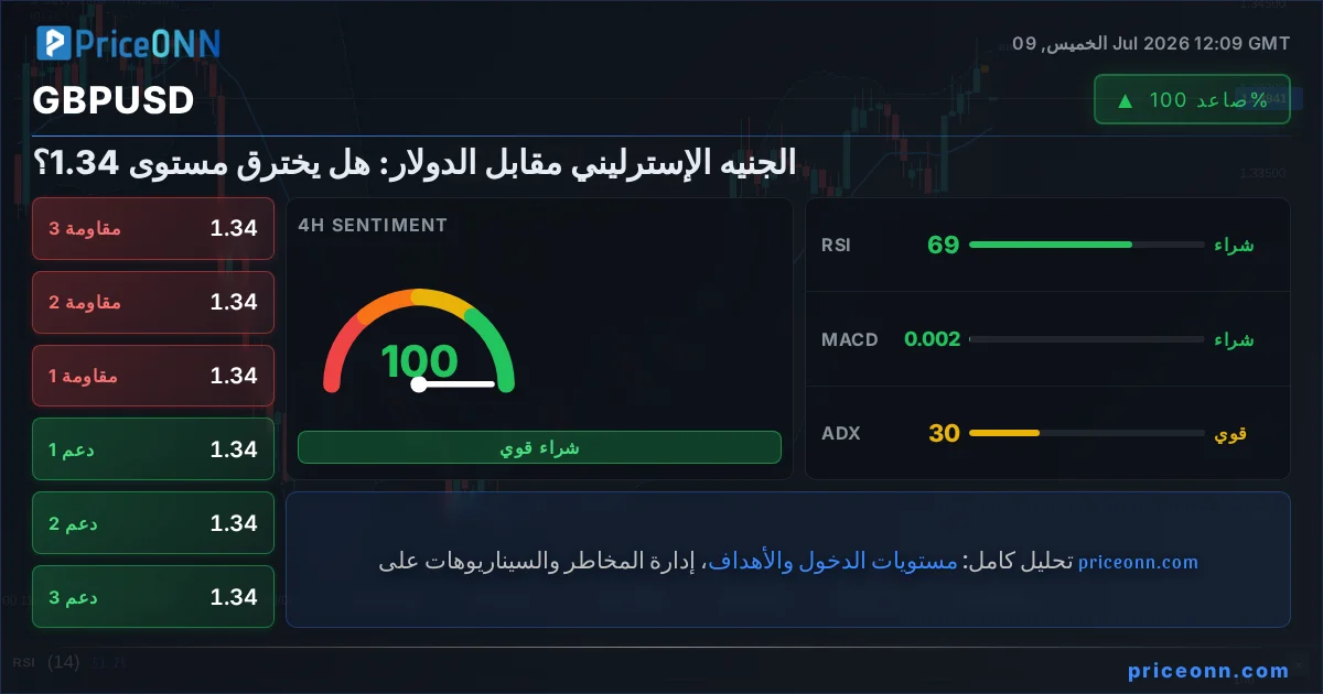 GBPUSD التحليل الفني | PriceONN