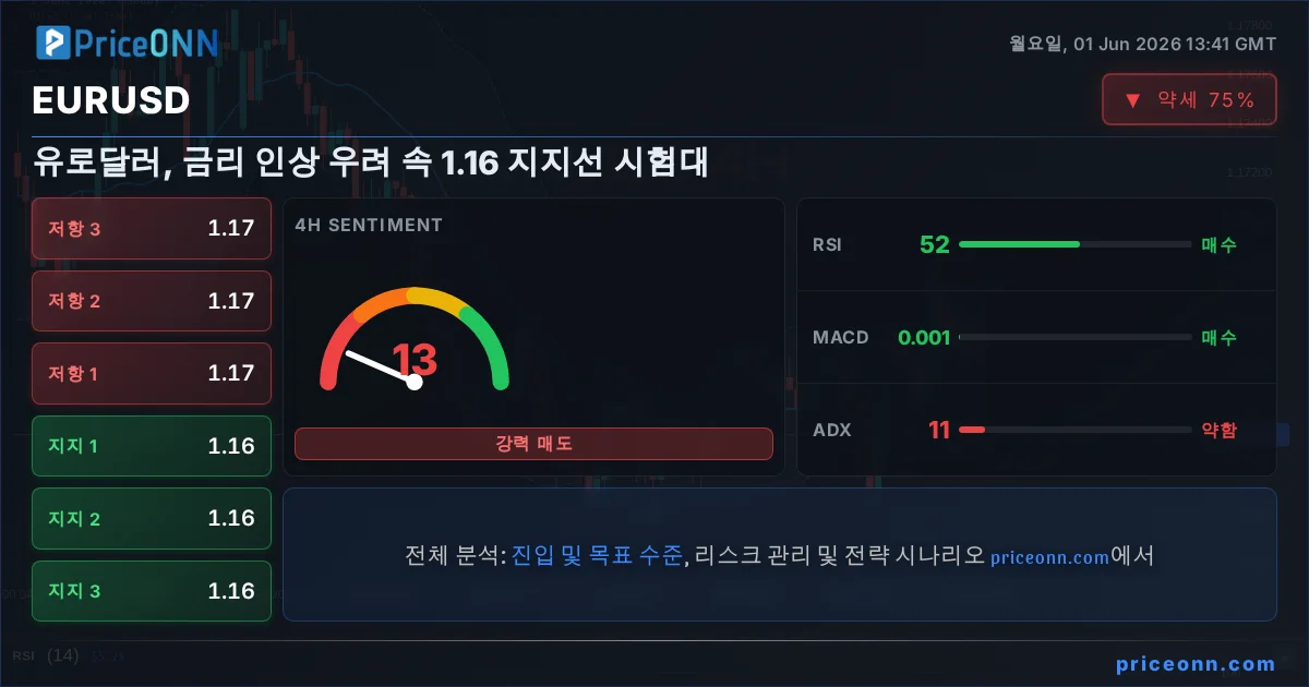 EURUSD 기술적 분석 | PriceONN