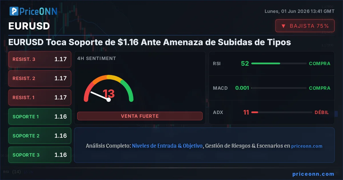 EURUSD Análisis Técnico | PriceONN