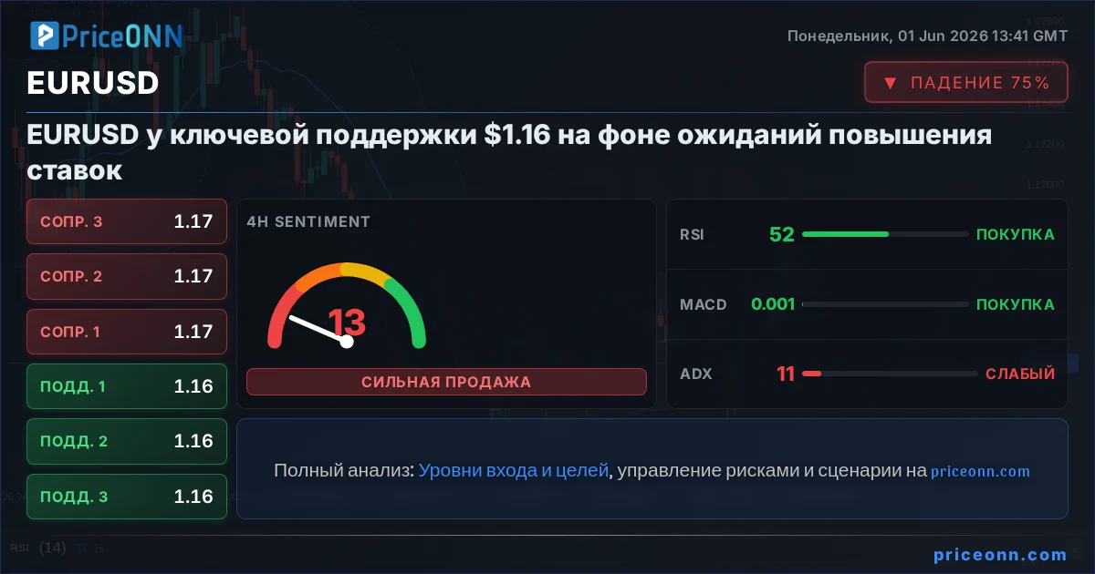 EURUSD Технический Анализ | PriceONN