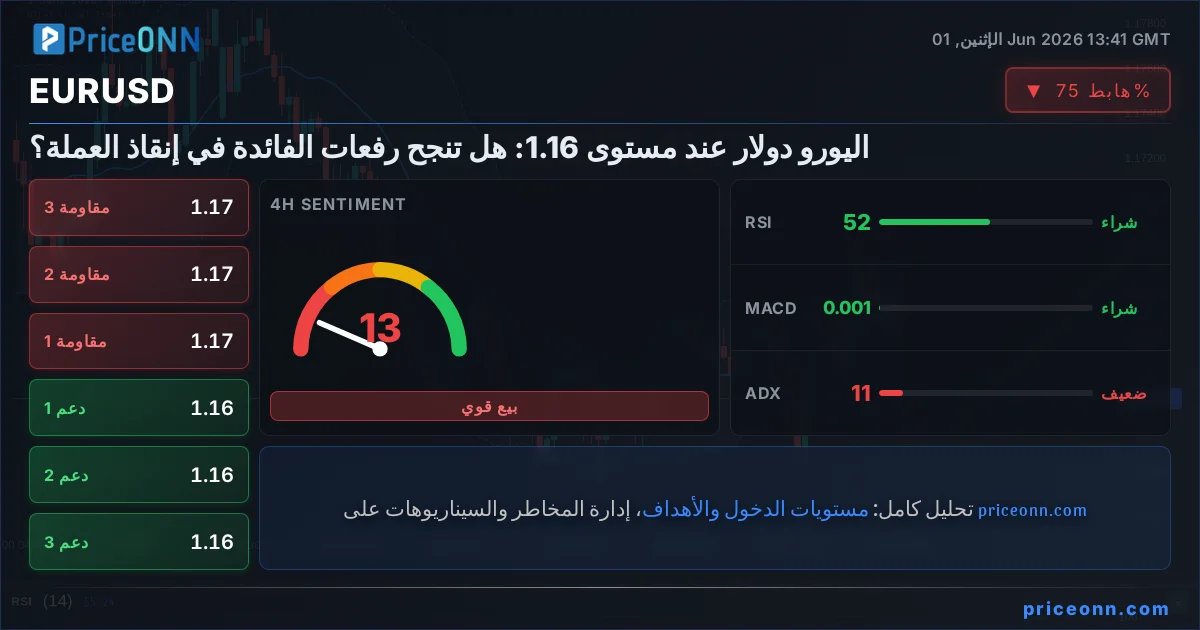 EURUSD التحليل الفني | PriceONN
