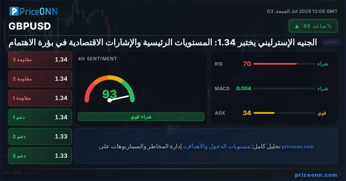 GBPUSD التحليل الفني | PriceONN
