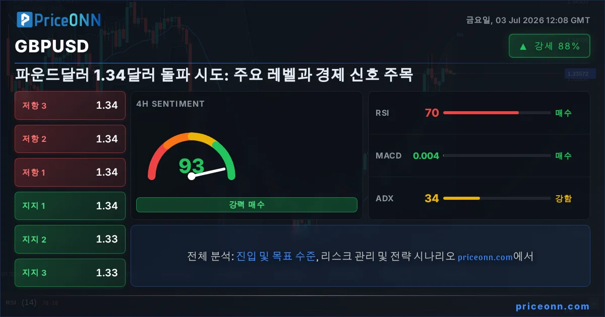 GBPUSD 기술적 분석 | PriceONN