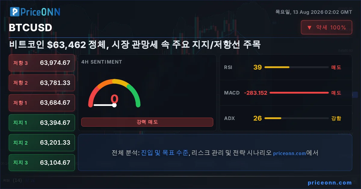 BTCUSD 기술적 분석 | PriceONN