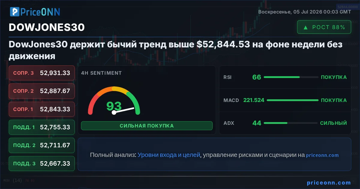 DowJones30 Insight Card