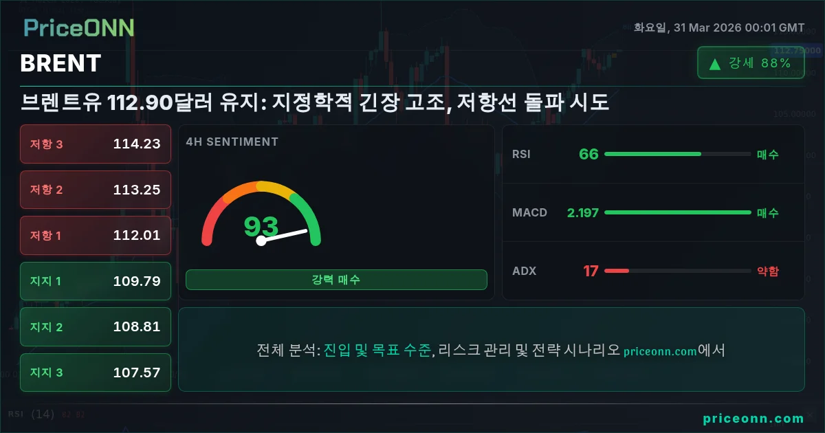 BRENT 기술적 분석 | PriceONN