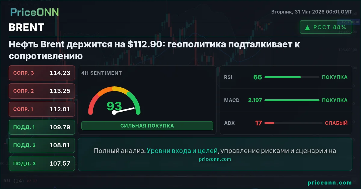 BRENT Технический Анализ | PriceONN