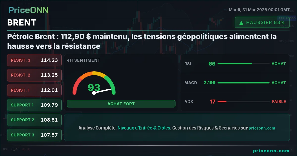BRENT Analyse Technique | PriceONN