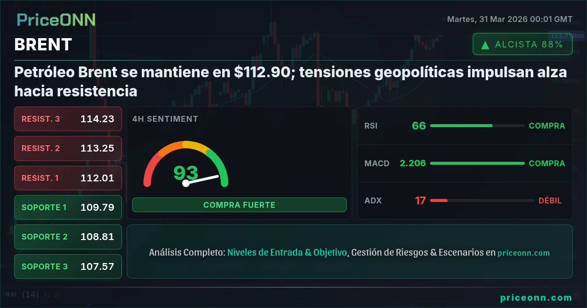 BRENT Análisis Técnico | PriceONN