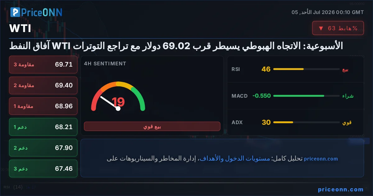 WTI Insight Card