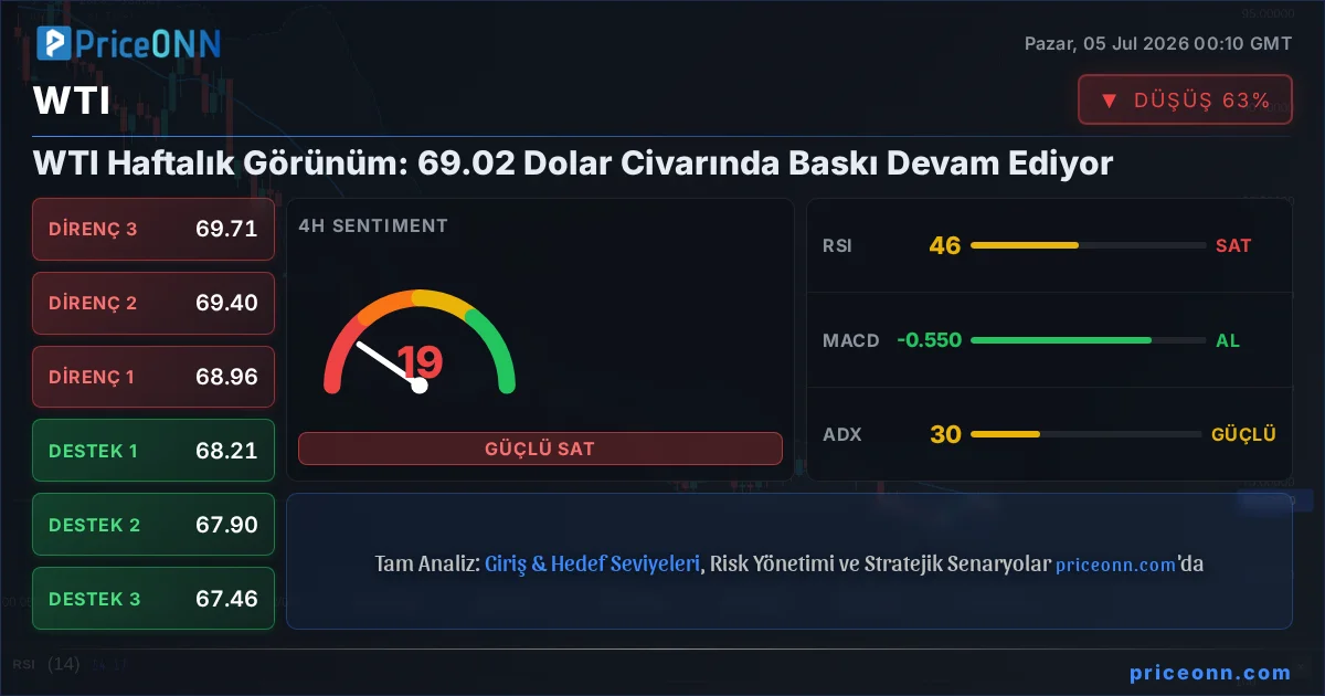 WTI Insight Card